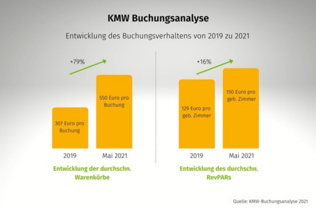 Buchungsanalyse von kurz-mal-weg.de: So wird das Reisejahr 2021