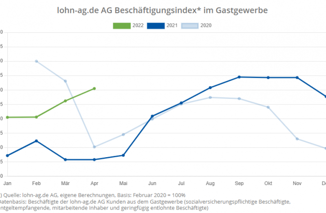 LOXX – der neue lohn-ag.de AG-Index informiert ab sofort über die bundesweite Beschäftigungslage im Gastgewerbe