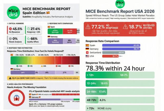 MICE Benchmark Studien für Spanien und die USA zeigen, warum Tagungshotels Millionen an Umsatz verlieren
